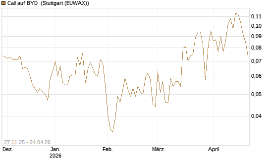 Call auf BYD [Morgan Stanley & Co. Int. plc] Chart