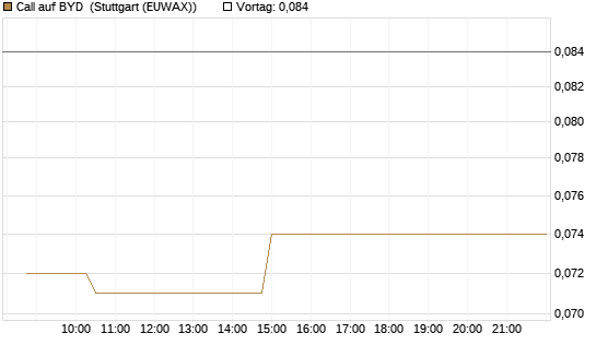 Call auf BYD [Morgan Stanley & Co. Int. plc] Chart