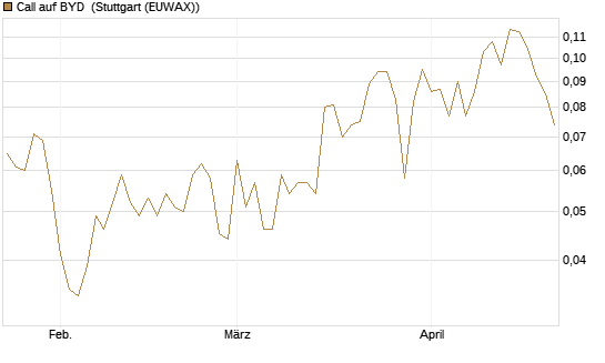 Call auf BYD [Morgan Stanley & Co. Int. plc] Chart
