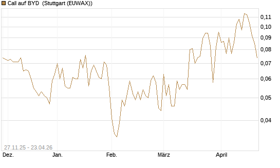 Call auf BYD [Morgan Stanley & Co. Int. plc] Chart