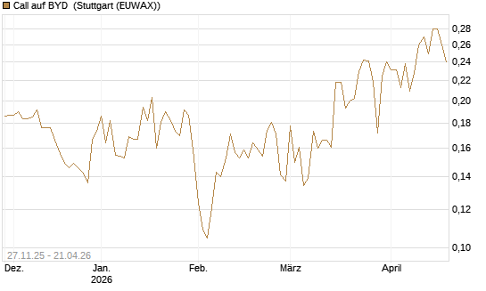 Call auf BYD [Morgan Stanley & Co. Int. plc] Chart