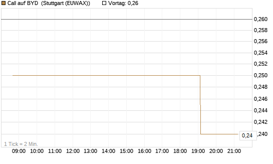 Call auf BYD [Morgan Stanley & Co. Int. plc] Chart