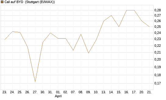 Call auf BYD [Morgan Stanley & Co. Int. plc] Chart