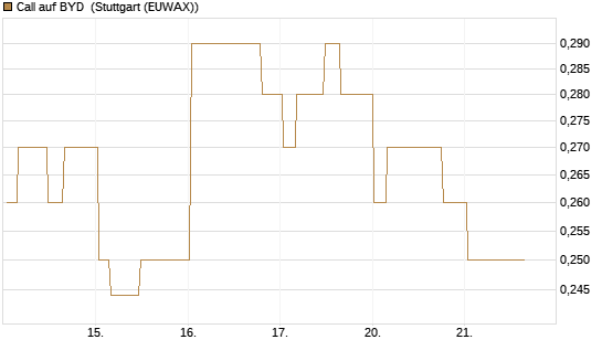 Call auf BYD [Morgan Stanley & Co. Int. plc] Chart