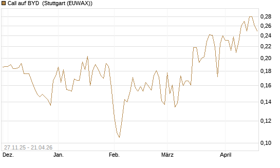 Call auf BYD [Morgan Stanley & Co. Int. plc] Chart