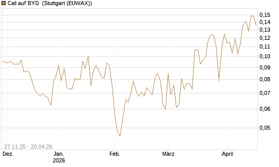 Call auf BYD [Morgan Stanley & Co. Int. plc] Chart