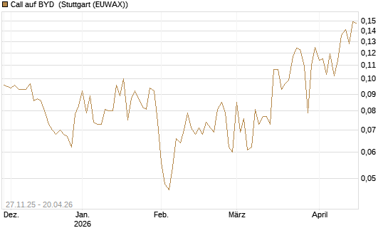 Call auf BYD [Morgan Stanley & Co. Int. plc] Chart