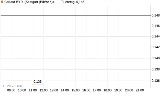 Call auf BYD [Morgan Stanley & Co. Int. plc] Chart