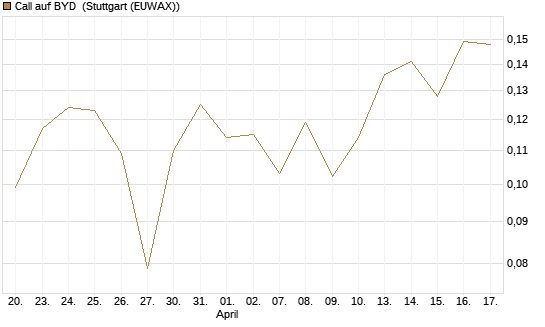 Call auf BYD [Morgan Stanley & Co. Int. plc] Chart