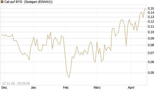 Call auf BYD [Morgan Stanley & Co. Int. plc] Chart