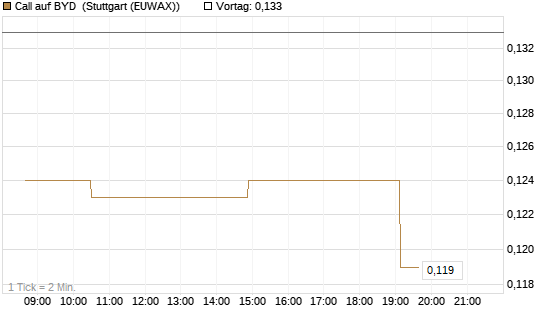 Call auf BYD [Morgan Stanley & Co. Int. plc] Chart