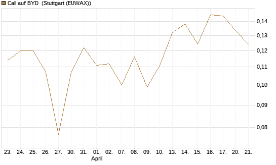 Call auf BYD [Morgan Stanley & Co. Int. plc] Chart