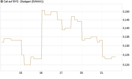 Call auf BYD [Morgan Stanley & Co. Int. plc] Chart