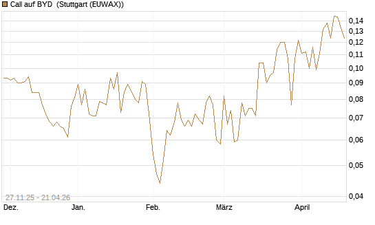 Call auf BYD [Morgan Stanley & Co. Int. plc] Chart