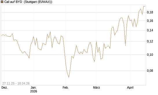 Call auf BYD [Morgan Stanley & Co. Int. plc] Chart