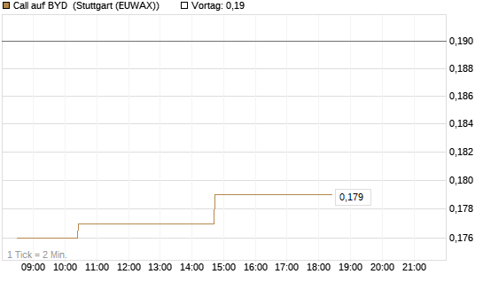 Call auf BYD [Morgan Stanley & Co. Int. plc] Chart