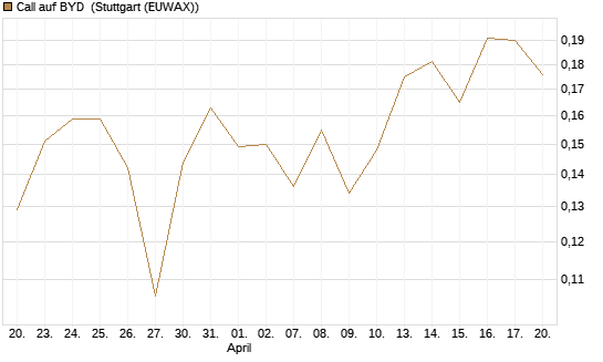 Call auf BYD [Morgan Stanley & Co. Int. plc] Chart