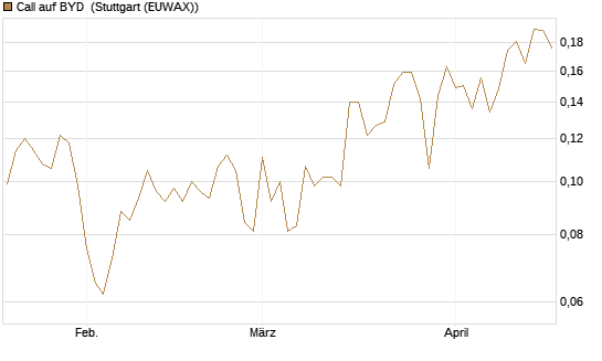 Call auf BYD [Morgan Stanley & Co. Int. plc] Chart
