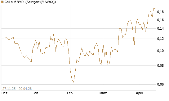 Call auf BYD [Morgan Stanley & Co. Int. plc] Chart