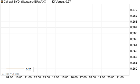 Call auf BYD [Morgan Stanley & Co. Int. plc] Chart