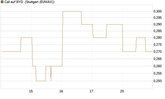 Call auf BYD [Morgan Stanley & Co. Int. plc] Chart