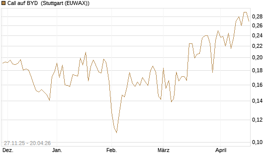 Call auf BYD [Morgan Stanley & Co. Int. plc] Chart