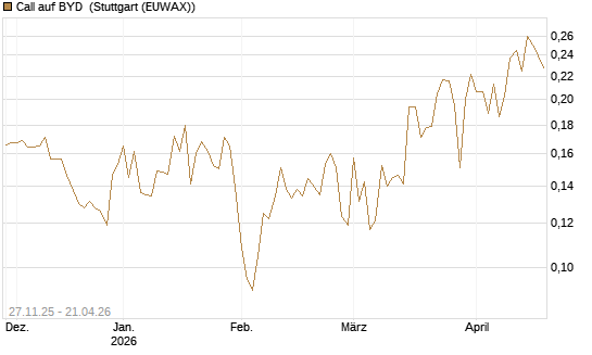 Call auf BYD [Morgan Stanley & Co. Int. plc] Chart