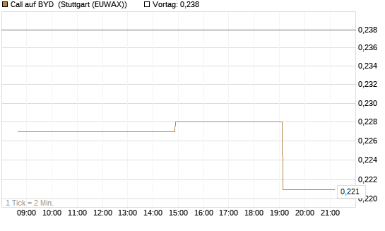 Call auf BYD [Morgan Stanley & Co. Int. plc] Chart