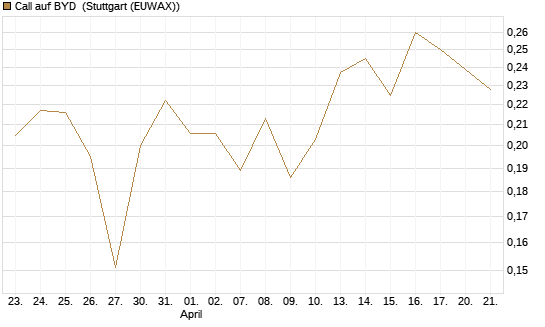 Call auf BYD [Morgan Stanley & Co. Int. plc] Chart