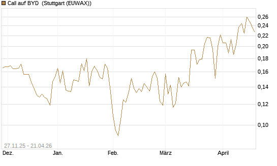 Call auf BYD [Morgan Stanley & Co. Int. plc] Chart
