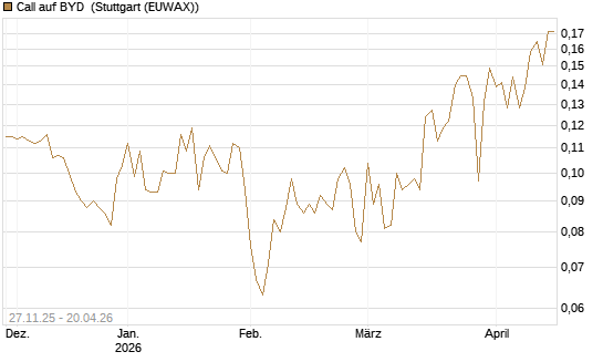 Call auf BYD [Morgan Stanley & Co. Int. plc] Chart
