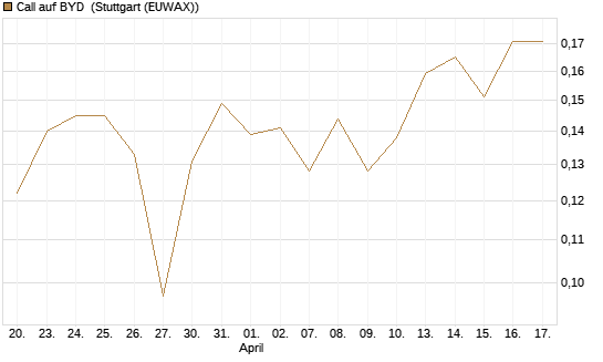 Call auf BYD [Morgan Stanley & Co. Int. plc] Chart