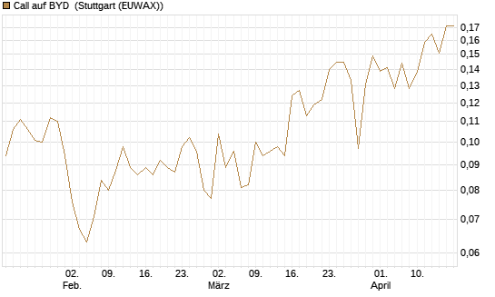 Call auf BYD [Morgan Stanley & Co. Int. plc] Chart