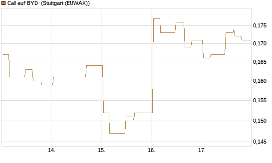 Call auf BYD [Morgan Stanley & Co. Int. plc] Chart