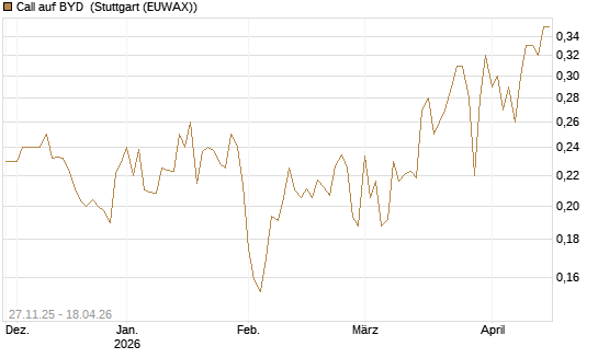 Call auf BYD [Morgan Stanley & Co. Int. plc] Chart