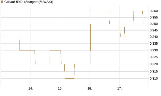 Call auf BYD [Morgan Stanley & Co. Int. plc] Chart