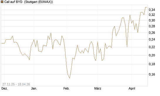 Call auf BYD [Morgan Stanley & Co. Int. plc] Chart