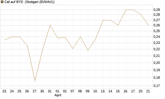 Call auf BYD [Morgan Stanley & Co. Int. plc] Chart