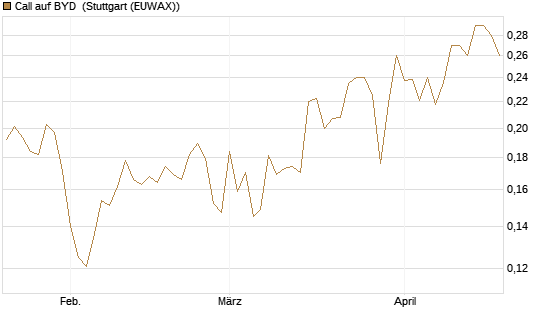 Call auf BYD [Morgan Stanley & Co. Int. plc] Chart