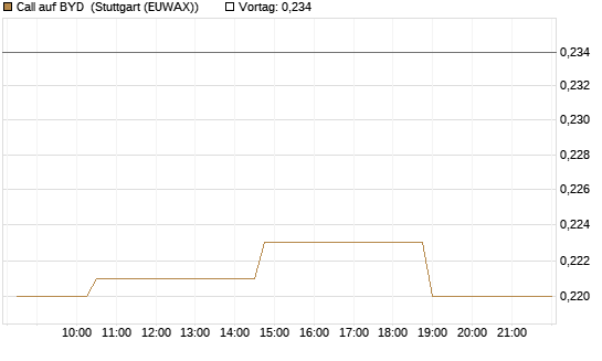 Call auf BYD [Morgan Stanley & Co. Int. plc] Chart