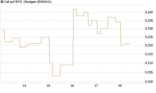 Call auf BYD [Morgan Stanley & Co. Int. plc] Chart