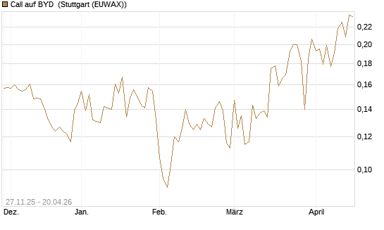 Call auf BYD [Morgan Stanley & Co. Int. plc] Chart