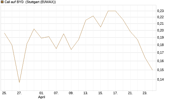 Call auf BYD [Morgan Stanley & Co. Int. plc] Chart