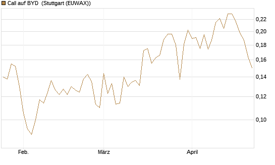 Call auf BYD [Morgan Stanley & Co. Int. plc] Chart