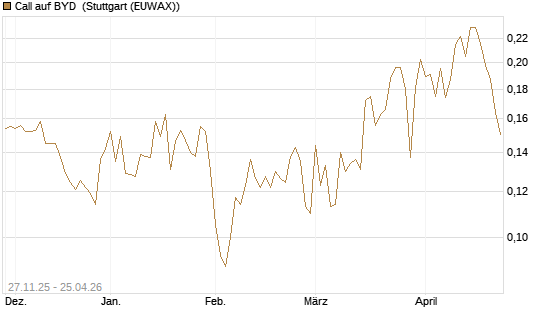 Call auf BYD [Morgan Stanley & Co. Int. plc] Chart