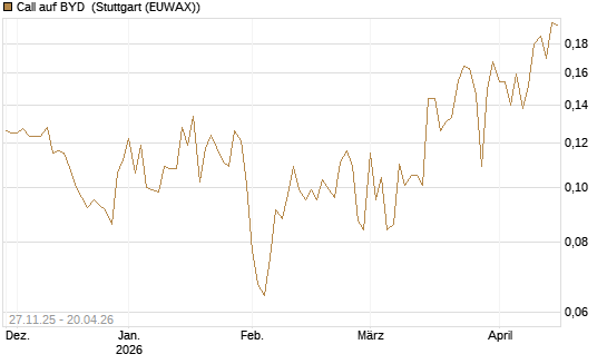 Call auf BYD [Morgan Stanley & Co. Int. plc] Chart