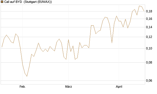 Call auf BYD [Morgan Stanley & Co. Int. plc] Chart