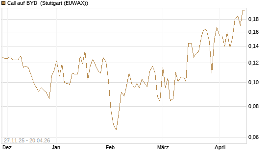 Call auf BYD [Morgan Stanley & Co. Int. plc] Chart