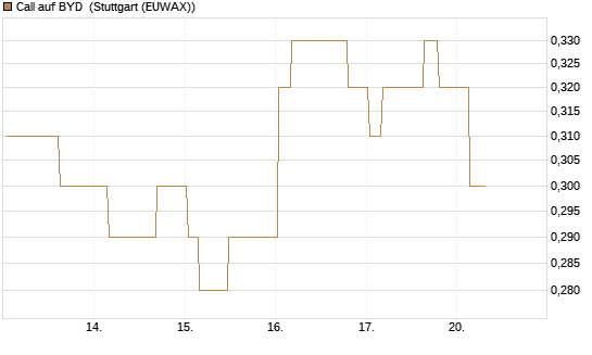 Call auf BYD [Morgan Stanley & Co. Int. plc] Chart