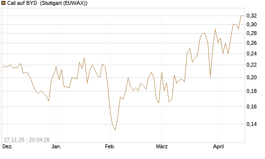Call auf BYD [Morgan Stanley & Co. Int. plc] Chart